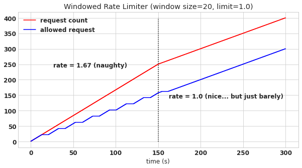 Windowed Rate Limiter