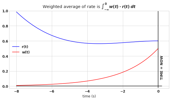 weighting and rate functions