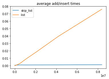 list vs skip list add times (linear)