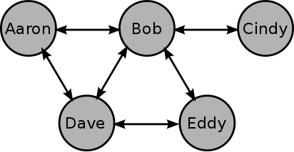 graph of politicians' connections