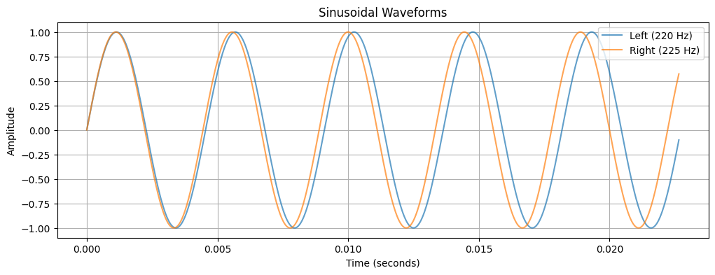 Sinusoidal Waves