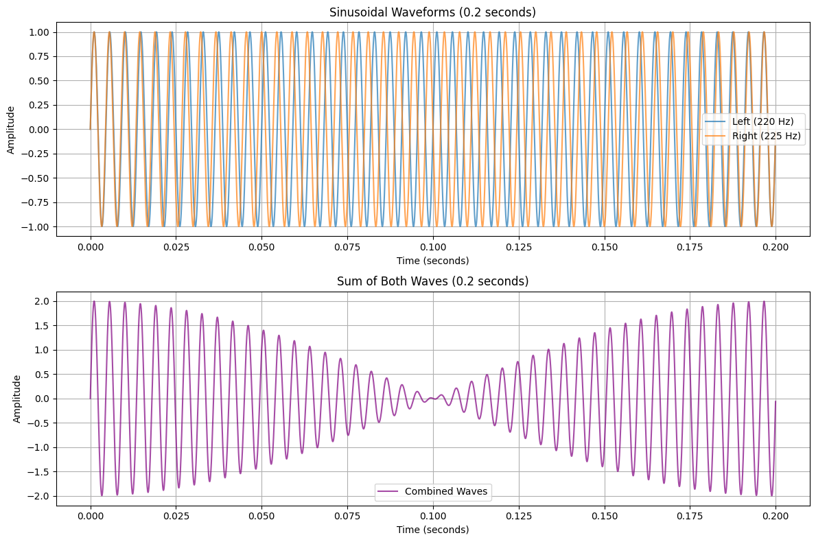 Sum of Waveforms